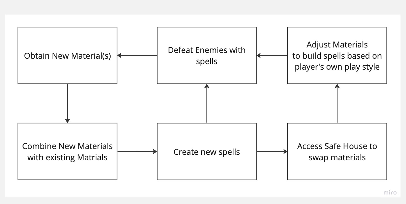 Spell-craft concept