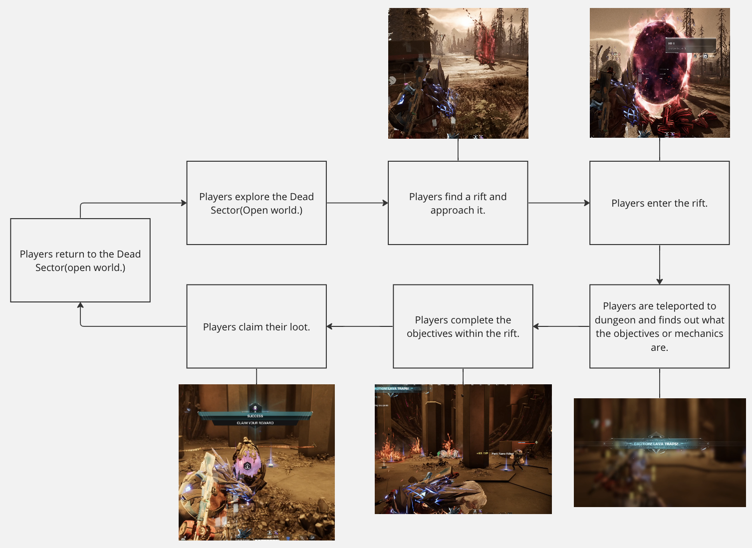 Dynamic Rifts game flow